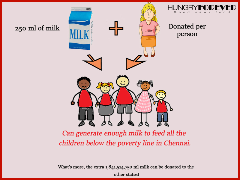 donate 250 ml of milk