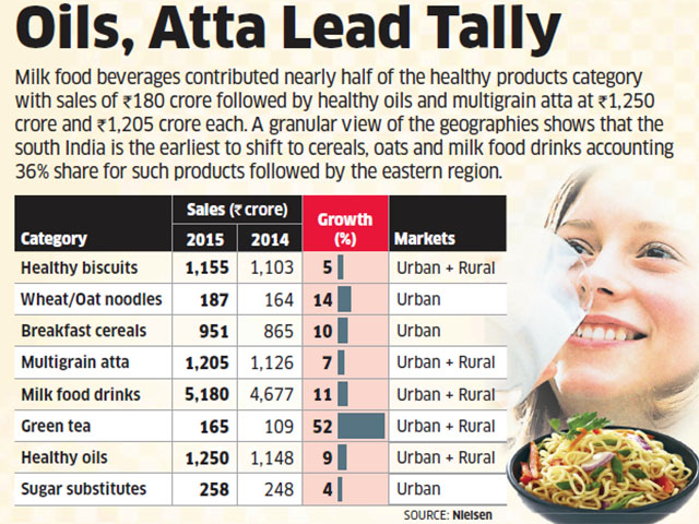 Health And Wellness Foods Market Crosses Rs. 10,000 Crore in Revenue in India Photo 