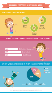 Infographic - ITC Ltd. Jelimals Immunoz's findings from research with kids